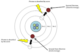 Bohr S Model Of The Hydrogen Atom Ciencia
