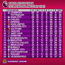 Berikut keputusan liga perdana inggeris sebentar tadi keputusan liga perdana inggeris. Kaki Rembat Artwork ×'×˜×•×•×™×˜×¨ Carta Kedudukan Terkini Liga Perdana Inggeris Epl Musim 18 19