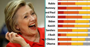 Chart Compares Presidential Candidates Honesty Attn