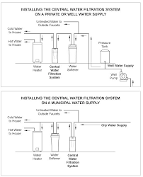 With a culligan home water softener, everything that involves water gets better. Whole House Filtration System Before Or After Softener Doityourself Com Community Forums