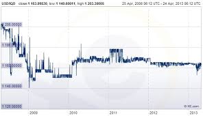 iraqi dinar stabilization