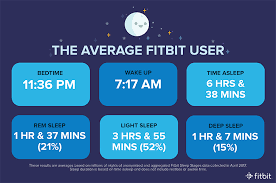 how much sleep do fitbit users really get a new study finds out