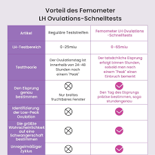 72 stunden vor und max. Femometer 20 Fortgeschrittene Ovulationstest 25 Miu Ml Optimaler Sensitivitat Eisprung Test Zur Bestimmung Der Fruchtbaren Tage Bei Kinderwunsch Amazon De Drogerie Korperpflege