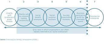 Social enterprises seek to maximize profits while maximizing. What Is Social Enterprise Social Enterprise Auckland