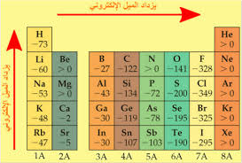 اشرح تدرج الميل الألكتروني الألفة الألكترونية فى الدورات والمجموعات فى الجدول الدوري اسألني كيمياء