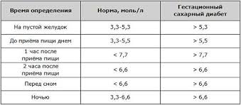 Uroven Sahara V Krovi Norma U Zhenshin I Muzhchin Priznaki Povyshennogo Urovnya Analiz Na Glyukozu