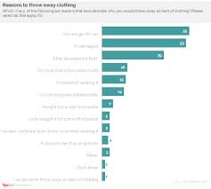 ► defunct malaysian brands‎ (1 p). Yougov Fast Fashion 27 Of Malaysians Have Thrown Away Clothing After Wearing It Just Once