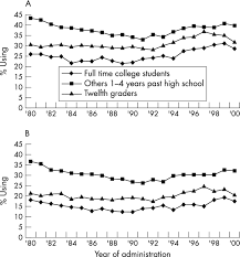 Smoking in malaysia was first dealt with in legislation requiring a general warning message on all malaysian cigarette packaging in 1976. Smoking On The Rise Among Young Adults Implications For Research And Policy Tobacco Control
