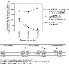 Image result for Platelet Transfusion