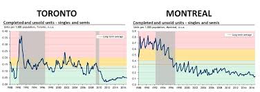 12 Charts About Canadian Housing That Will Make You Go Wtf