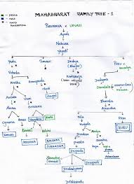 Family Tree Of The Kuru Dynasty Wordzz