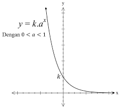 Fungsi Eksponensial Matematika Peminatan Kelas X M4th Lab