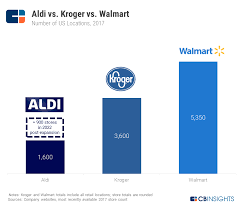 This European Discount Grocer Is Going After The 608b Us