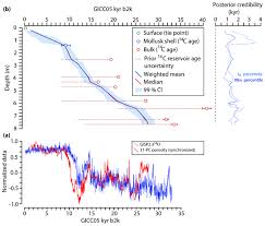 Numerical dating is a dictionary labs. Gchron A New 30 000 Year Chronology For Rapidly Deposited Sediments On The Lomonosov Ridge Using Bulk Radiocarbon Dating And Probabilistic Stratigraphic Alignment
