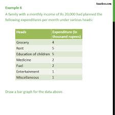 Example 6 A Family With A Monthly Income Of Rs 20 000