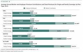 Insurance plans may not be availablein all states. Average Cost Of Employer Sponsored Health Insurance
