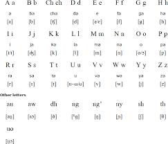 Dholuo Alphabet Prounciation And Language