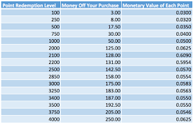 ulta rewards points to dollars conversion tips beauty