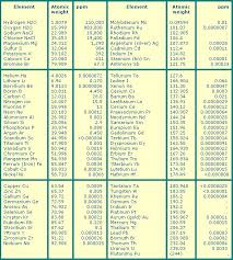 Chemistry Of Seawater Chemistry Good To Know Oxygen