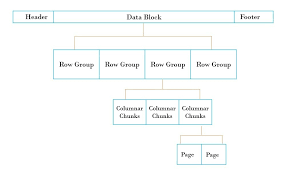 Includes automatic serializer/deserializer from c# classes into parquet files that works by generating msil (bytecode) on the fly and is therefore super fast. All You Need To Know About Parquet File Structure In Depth