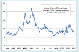 What Ever Happened To The Misery Index Investing Com