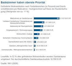 Maßstäbliche zeichnungen helfen dabei, die sanitärobjekte und möbel optimal im bad zu verteilen. Studie Empfiehlt Hohere Forderung Aktion Barrierefreies Bad