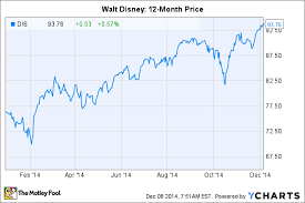 3 Reasons Walt Disney Co Stock Could Top 100 In 2015 The
