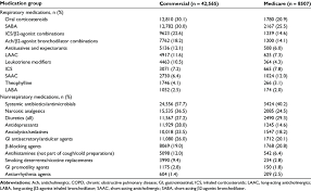 Image result for Medications in COPD Management