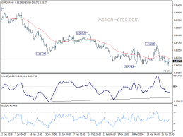Eurgbp Technical Analysis With Chart Todays Forecast