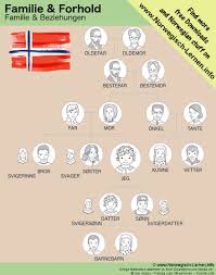 Familie Und Beziehungen Familienverhaltnisse Auf Norwegisch Lernen Norwegisch Danische Sprache