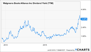 walgreens a buy with its dividend yield near a 10 year high