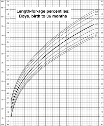 Length For Age Percentiles Boys Birth To 36 Months Cdc