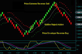 renko day trading indicators combination strategies