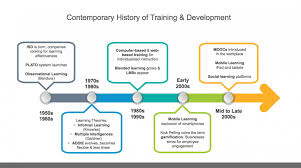 There is the technological evolution that began with early research on packet switching and the arpanet (and related technologies), and where current research . History Of Contemporary Training Development A 1950s To Late 2000s Timeline Dino S Blog