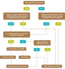 Manual prosedur pensijilan halal malaysia (semakan ketiga) 2014 (mpphm 2014) bagi pensijilan halal malaysia oleh jabatan kemajuan lslam malaysia (jakim) dan semua jabatan agama lslam negeri (jain). Sistem Jaminan Halal é¦–é¡µ Facebook