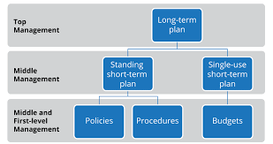 Types Of Plans And Common Planning Tools Principles Of