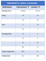 Fahrenheit To Celsius Converter The Engineering Projects