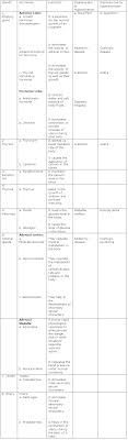 Identify six major glands and their most important hormones. Chapter 10 Endocrine System Frank Modern Certificate Solutions For Class 10 Biology Icse Topperlearning