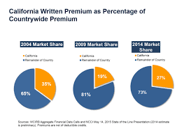 California Workers Comp Premiums Growing By Double Digits Wcirb