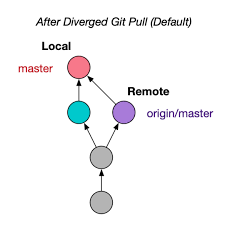 Why You Should Use Git Pull Ff Only Sffc S Tech Blog