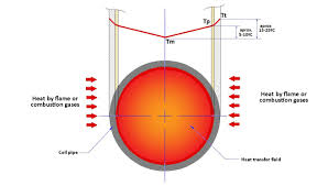 Hot Oil Heaters And Thermal Fluids The Complete Guide