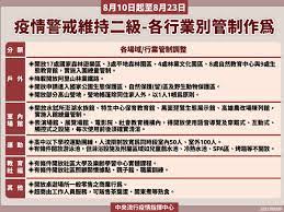 自昨（11日)本土病例大爆發， 指揮中心 指揮官 陳時中 即宣布，自5月11日至6月8日共四周，提升 疫情 警戒至第二級，以因應國內出現感染源不明本土病例致 社區感染 風險增加，防範發生持續社區傳播。. å½± äºŒç´šè­¦æˆ'å»¶é•·åˆ°8 23 å…«å¤§è¡Œæ¥­ä¾ç„¶ä¸å‡†é–‹