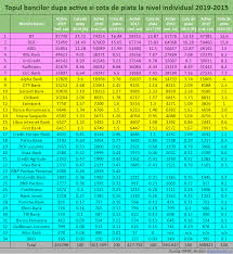 In felul acesta, tot timpul el este in miscare. Bancherul Topul Bancilor La Cresterea Activelor In 2019 Banca Transilvania A Fost Performera Sistemului Bancar Urmata De Ing Si Cec Bank