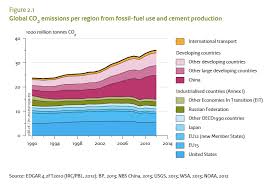 Chart Of The Day 29 Jan 2015 China Slowdown A Co2