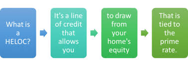 Maximum line of credit is $250,000 simply write a check or use your mastercard ® home equityline card to access funds apply by selecting the location where you wish to close your loan. Home Equity Line Of Credit Heloc The Truth About Mortgage