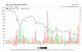 Bitcoin is up 2.99% in the last 24 hours. Bitcoin Usd Kurs Live