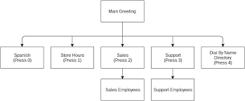 8 Phone Tree Templates For Small Businesses