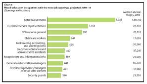 Department Of Labor Predicts Education Requirements Of New Jobs