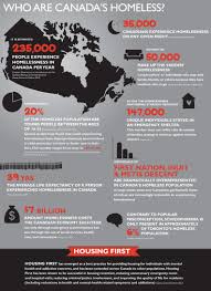 Homelessness Simply Defined Is The Absence Of A Place To Live This Can Be A Person Who Has No Regular Place To Live Who Sta Homeless Canada Canadian Facts