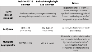 Image result for Platelet Function Closure Time